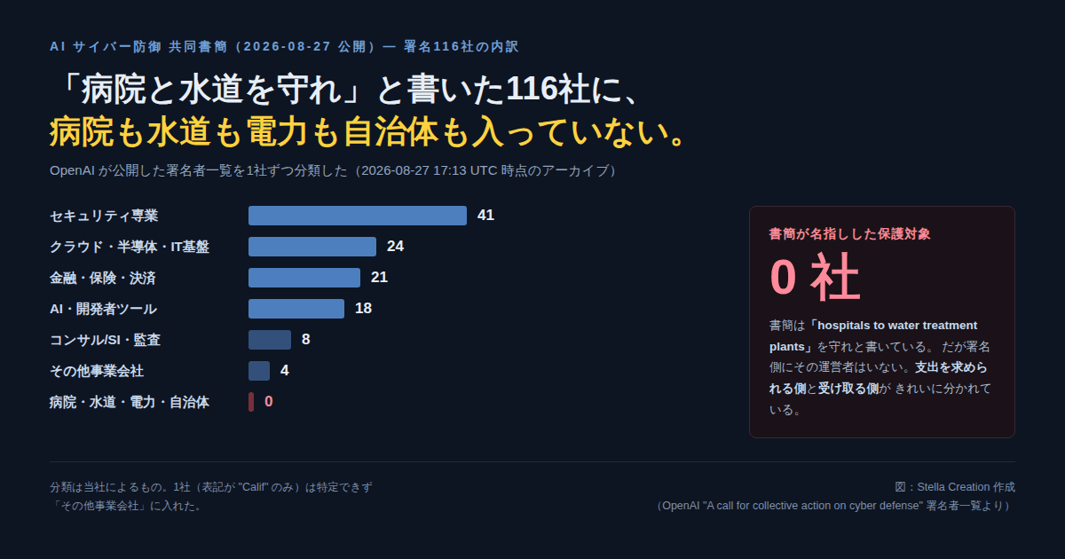 共同書簡の署名116社を業種別に分類した棒グラフ。セキュリティ専業41社が最多で、病院・水道・電力・自治体は0社