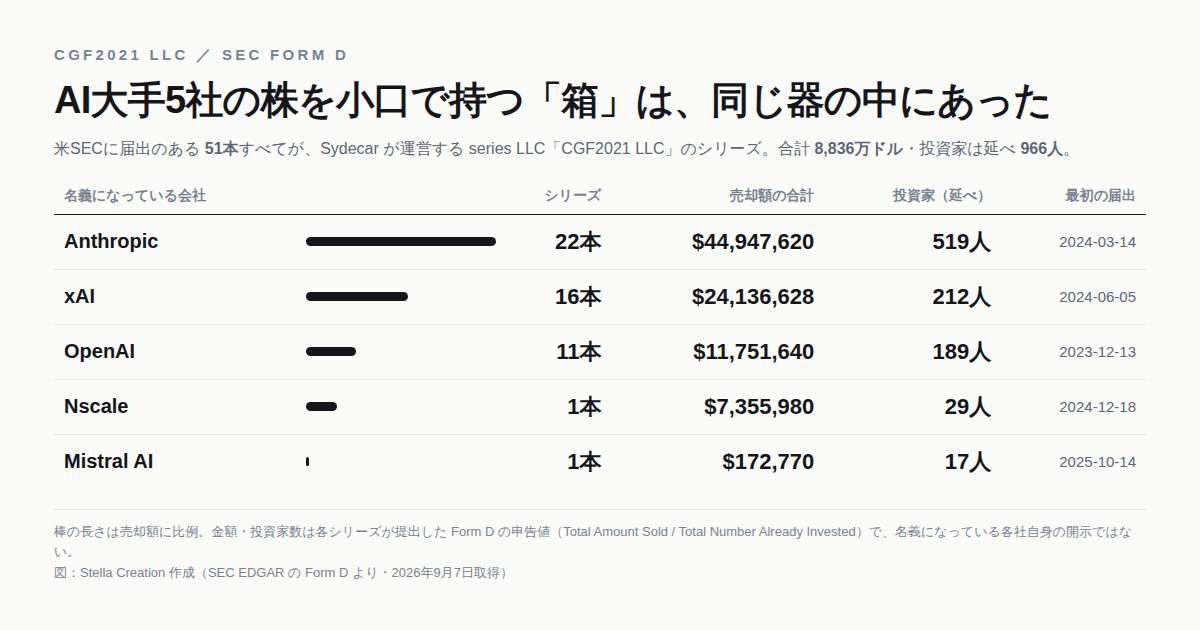 AI大手5社の名義で提出されたSPVのForm D届出を、社別に本数・売却額・投資家数で並べた表