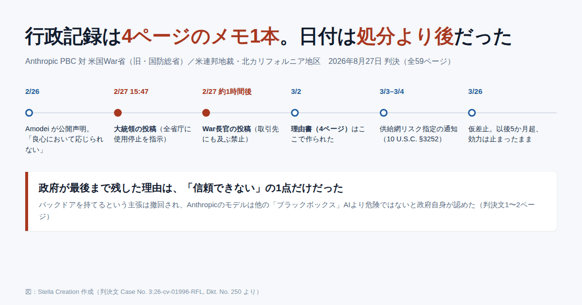Anthropicへの供給網リスク指定をめぐる時系列。2月27日の大統領・長官の投稿より後の3月2日に、4ページの理由書が作られたことを示した図