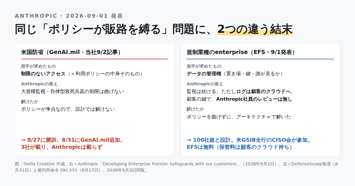 米国防省の件とEFSを左右に並べ、相手が求めたものと結末の違いを比べた図