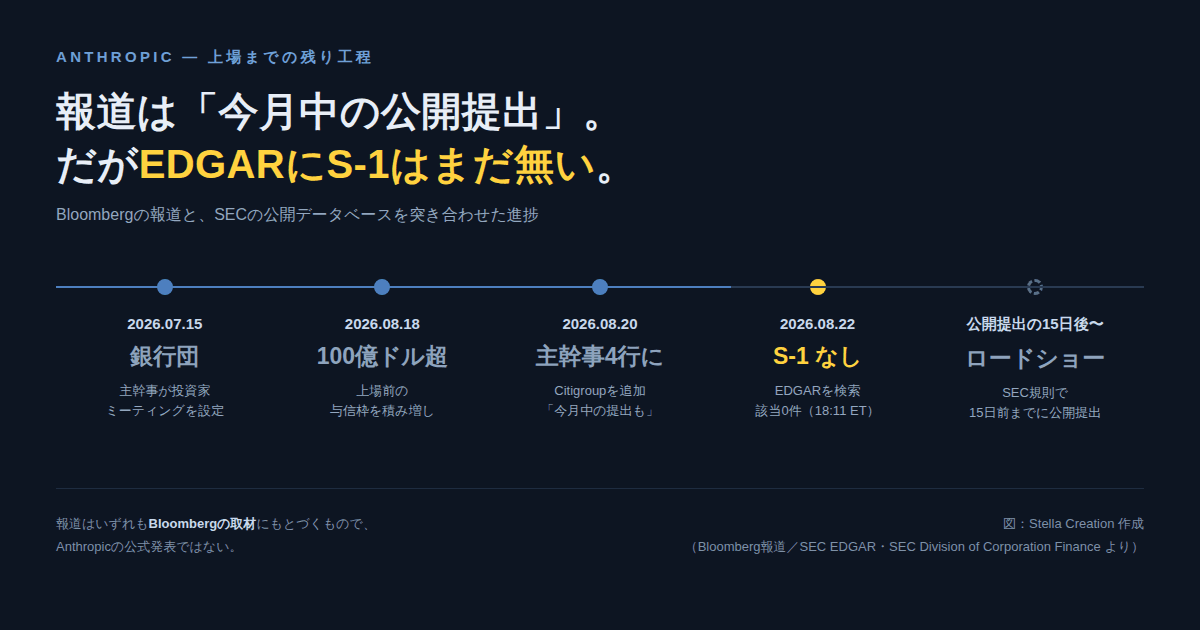 Anthropicの上場までの工程を並べた時系列図。7月15日の銀行団から8月22日のEDGAR検索結果、公開提出の15日後のロードショーまで