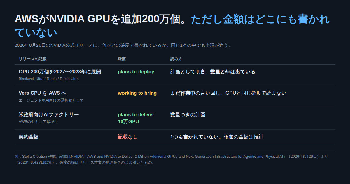 NVIDIAの公式リリースに何がどの確度で書かれているかを、GPU・CPU・政府向け・金額の4行で並べた表