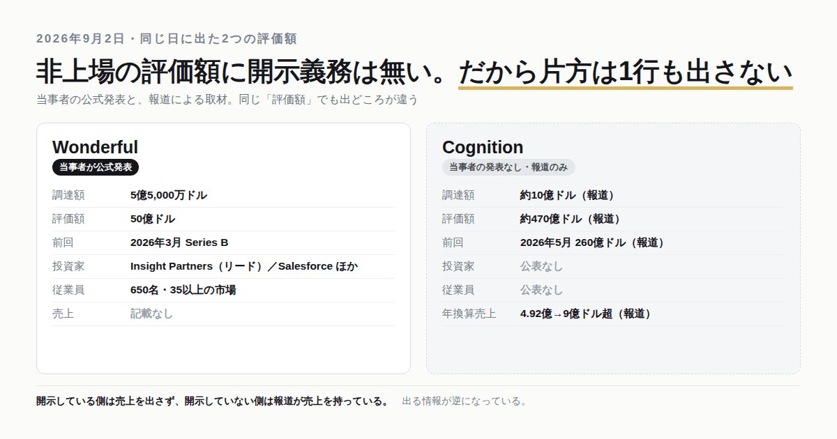 WonderfulとCognitionが何を開示し何を開示していないかを左右に並べた図