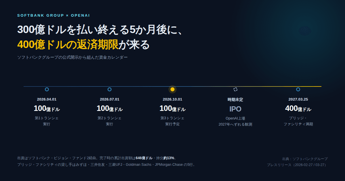 ソフトバンクグループのOpenAI出資と400億ドルのブリッジ・ファシリティ満期を並べた資金カレンダーの図