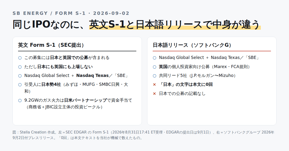 英文S-1と日本語リリースに書かれている内容を左右に並べて比べた図