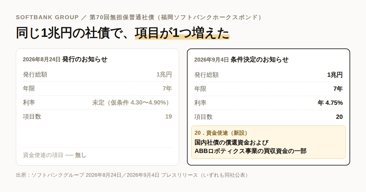 第70回ホークスボンドの8月24日開示と9月4日開示を左右に並べた比較図。9月4日側にだけ資金使途の項目が増えている