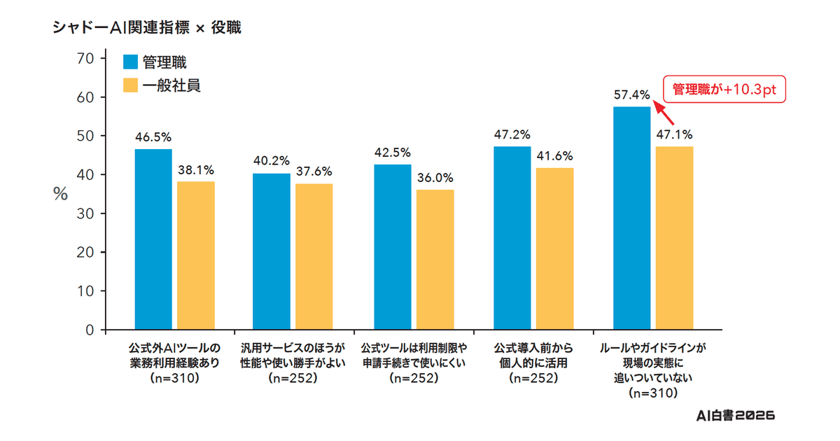 シャドーAI関連指標を管理職と一般社員で比較した棒グラフ。公式外AIツールの業務利用経験は管理職46.5%、一般社員38.1%