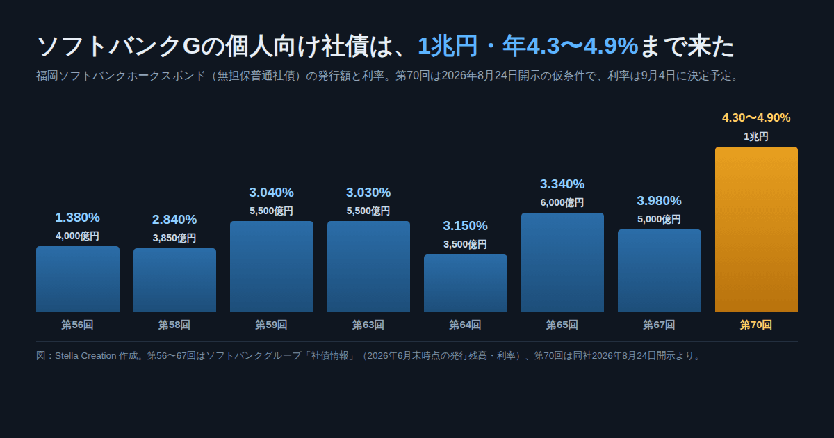 福岡ソフトバンクホークスボンドの発行額と利率の推移。第70回だけ1兆円・年4.30〜4.90%と突出している棒グラフ