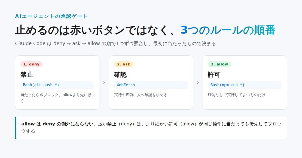 承認ゲートの評価順(禁止→確認→許可)を3枚のカードで並べた図