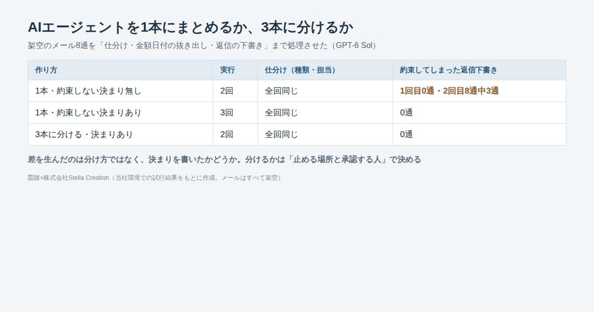 架空のメール8通の仕分け・抜き出し・返信の下書きを、1本のAIエージェントで処理した場合と3本に分けた場合の結果を並べた表