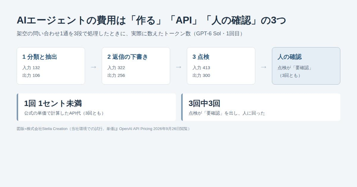 架空の問い合わせ1通を分類・下書き・点検の3段で処理したときのトークン数と、点検が人の確認に回した回数を示した図