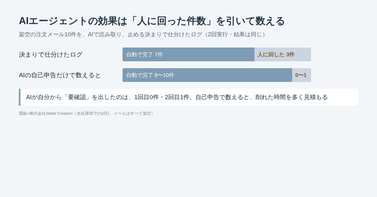架空の注文メール10件を処理したログで、自動で完了した7件と人に回した3件を、AIの自己申告だけで数えた場合と並べた棒グラフ