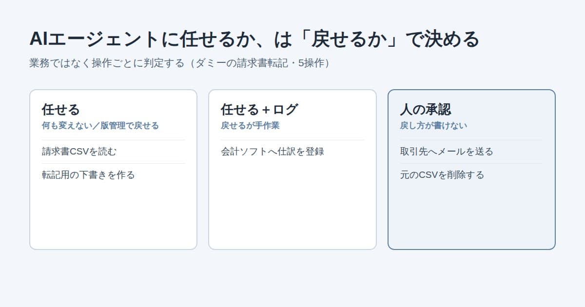 業務の操作を「任せる」「任せる+ログ」「人の承認」の3つに仕分けた図