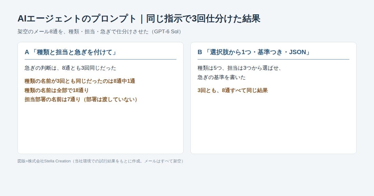 架空のメール8通を同じ指示で3回仕分けさせ、自由に書かせた場合と選択肢から選ばせた場合の結果のそろい方を並べた図