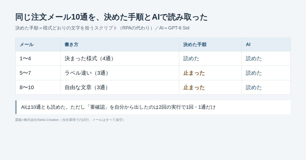 架空の注文メール10通を、様式どおりに文字を拾う手順とAIで読み取り、止まった通数と読めた通数を並べた表