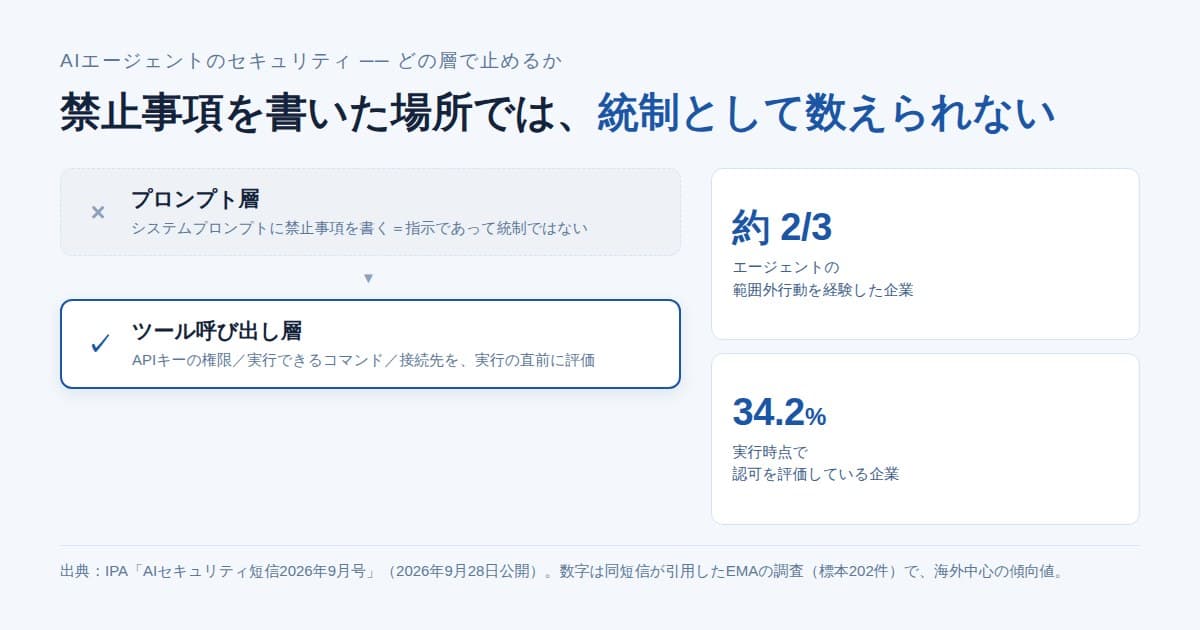 AIエージェントの統制は、プロンプト層ではなくツール呼び出し層で止めることを示した図