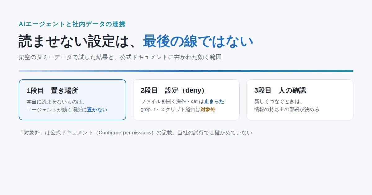 社内データを「つなぐ・つながない・置き場所を分ける」の3つに分け、読ませない設定が効く範囲を示した図