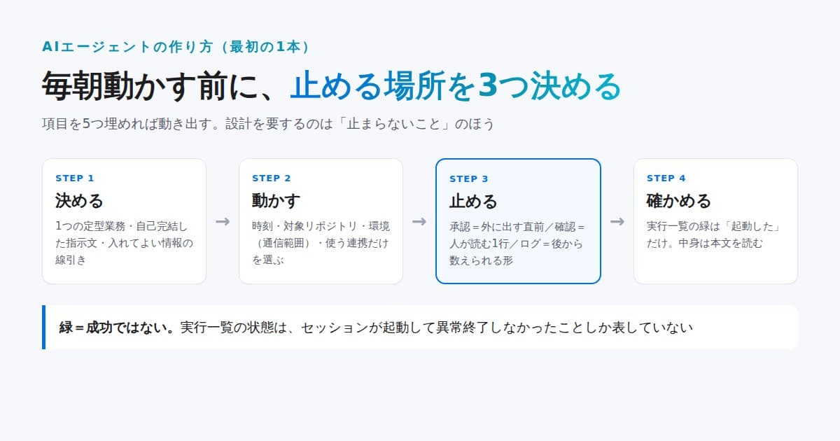 AIエージェントを作る4つの手順(決める・動かす・止める・確かめる)を並べた図