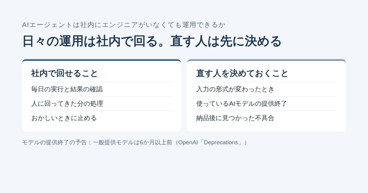 AIエージェントの運用で、社内で回せること(実行と確認・人に回った分の処理・止める)と、直す人を決めておくこと(入力形式の変更・モデルの提供終了・不具合)を左右に並べた図