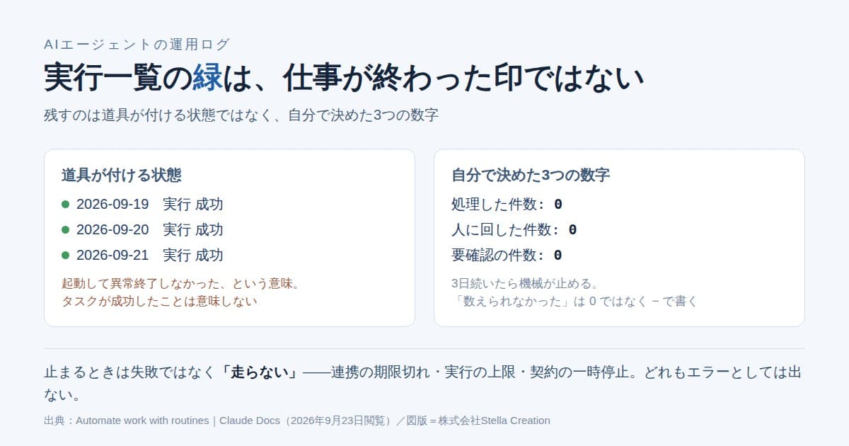 実行一覧の緑と、3行の報告の数字を並べて「動いた」と「やり切った」を分けた図