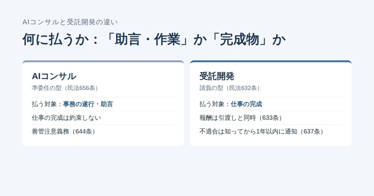 AIコンサル(準委任の型)と受託開発(請負の型)を左右に並べ、払う対象・報酬の払い時・不具合の扱いを比べた図