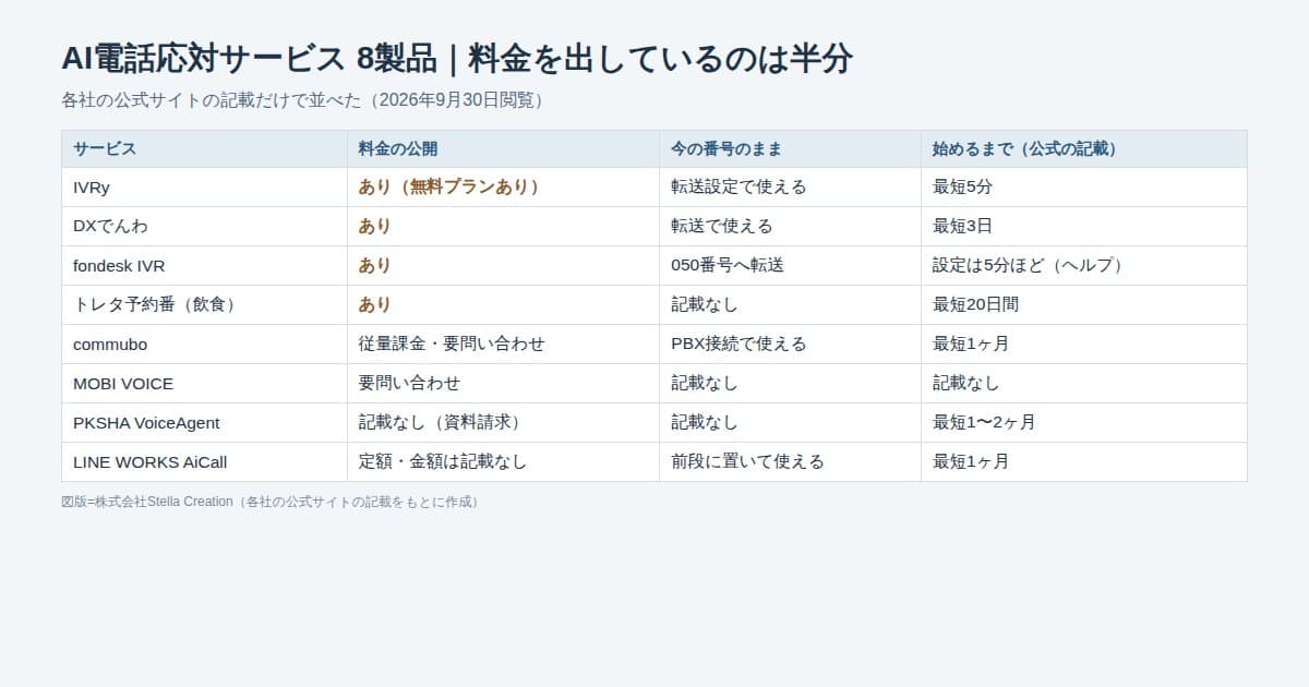 AI電話応対サービス8製品を、料金の公開、今の電話番号のまま使えるか、始めるまでの期間で並べた表