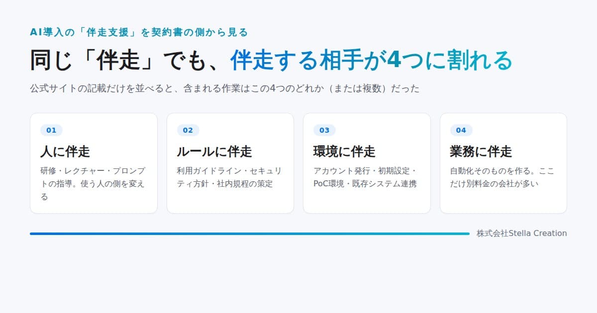AI導入の伴走支援に含まれる作業を「人・ルール・環境・業務」の4つに分けて並べた図