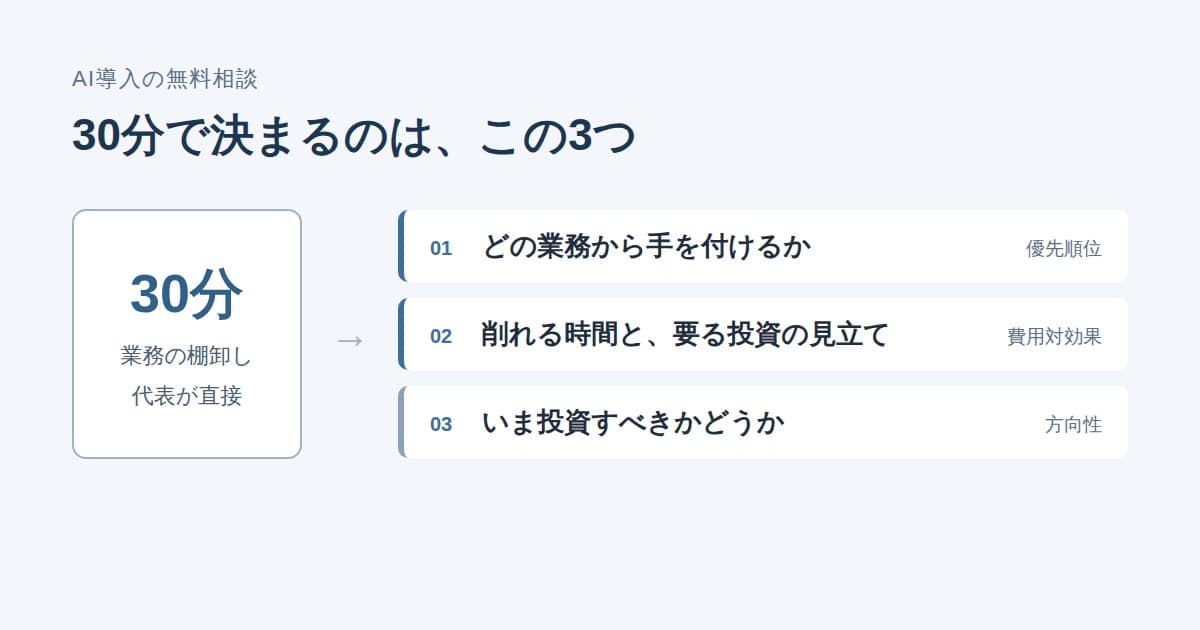 AI導入の無料相談30分で決まる3つ(どの業務から手を付けるか・削れる時間と要る投資の見立て・いま投資すべきかどうか)を並べた図