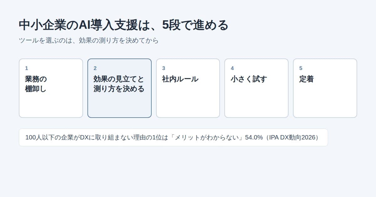 中小企業のAI導入を、棚卸し・効果の測り方・社内ルール・小さく試す・定着の5段で並べた図