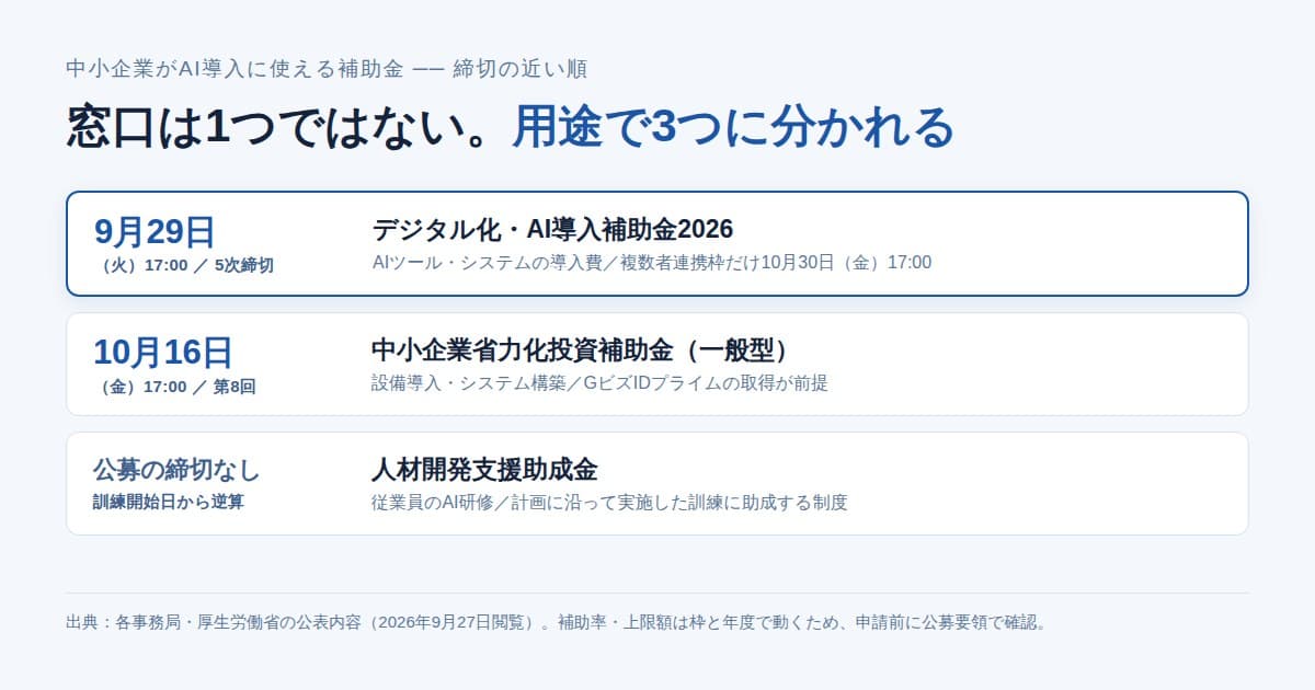AI導入に使える3つの補助金の締切を、近い順に並べた図