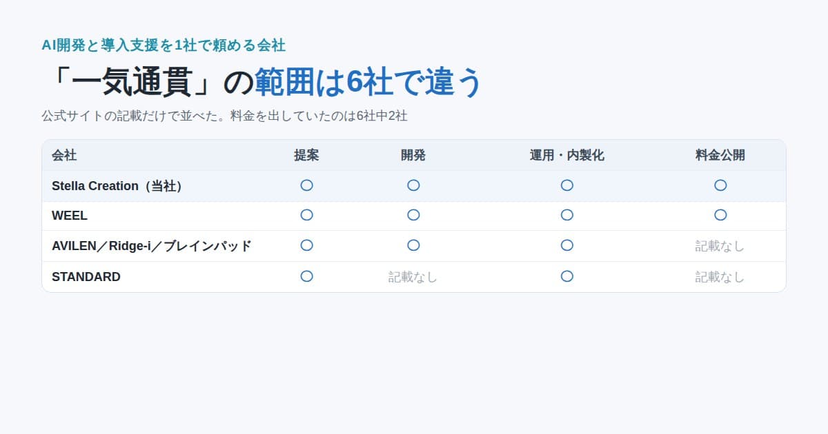 提案・開発・運用・研修の4つの工程のうち、6社がどこまでを公式サイトで範囲にしているかを示した図