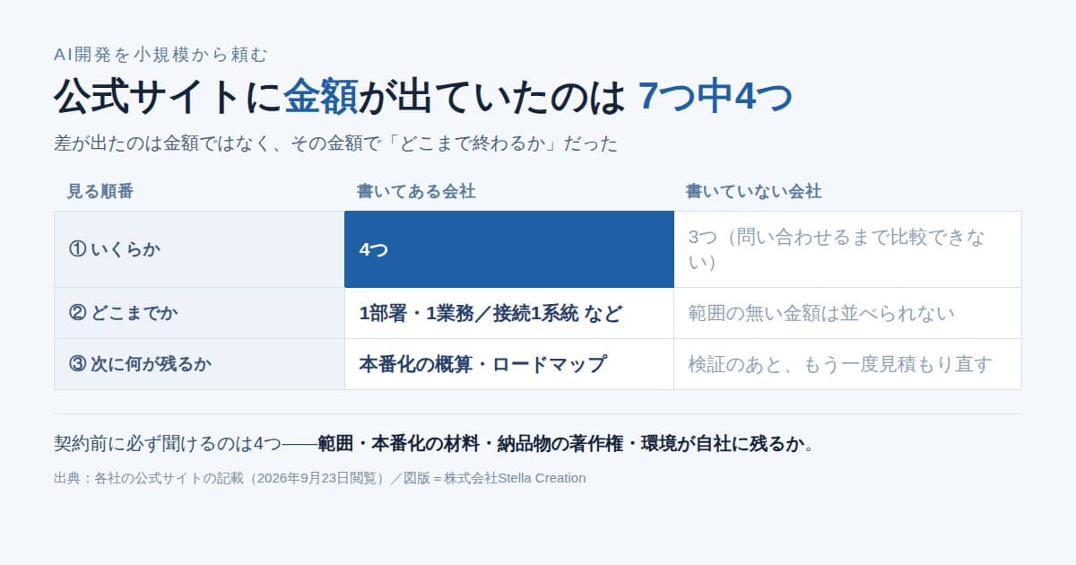 小さく頼むAI開発の入口を、金額・範囲・次の材料の3列で並べた図