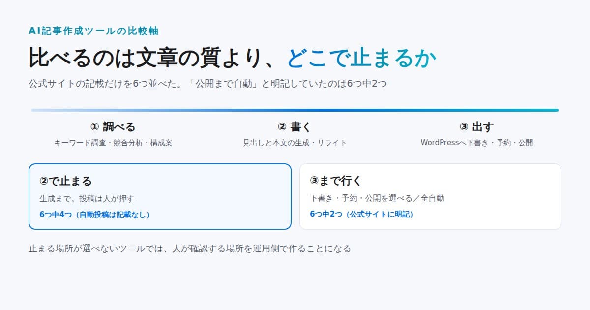 AI記事作成ツールが「調べる・書く・出す」のどこで止まるかを示した図