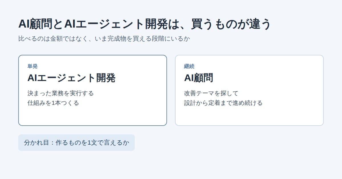 AIエージェント開発(単発で1本つくる)とAI顧問(継続してテーマを進める)を左右に並べ、分かれ目を示した図