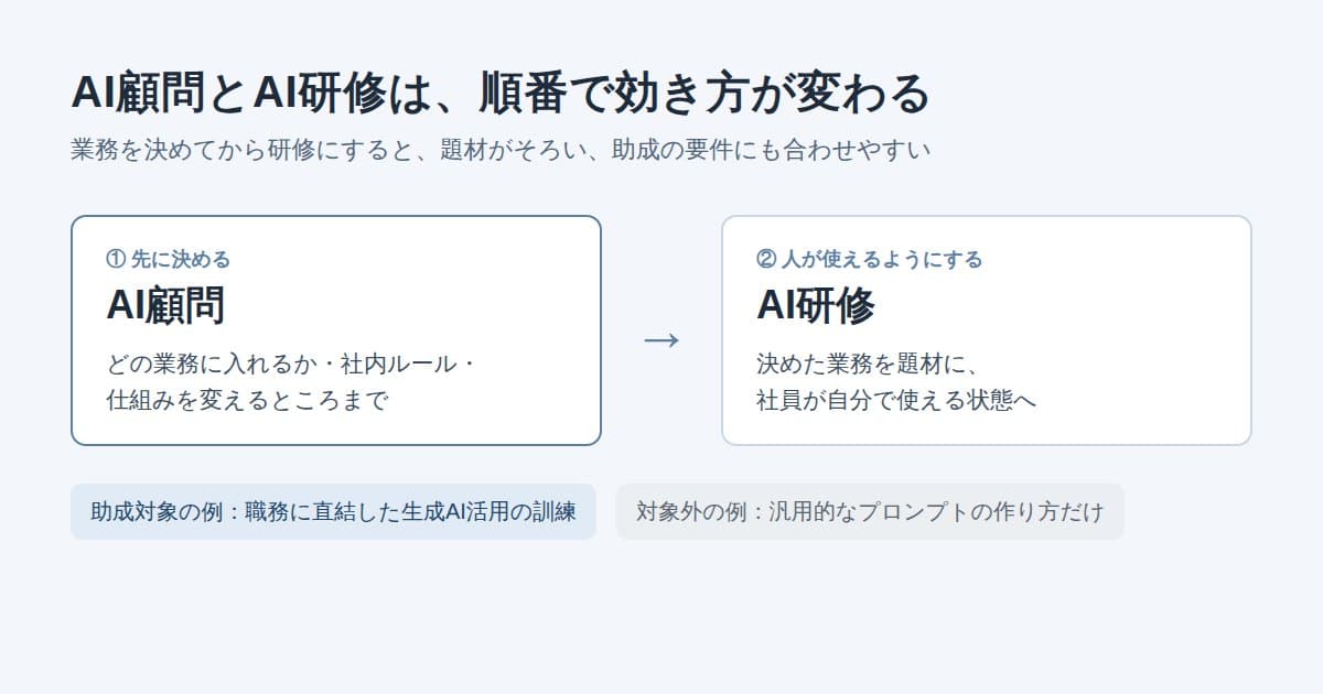 AI顧問で対象業務を決めてからAI研修に進む順番と、助成対象になる訓練・ならない訓練の例を並べた図