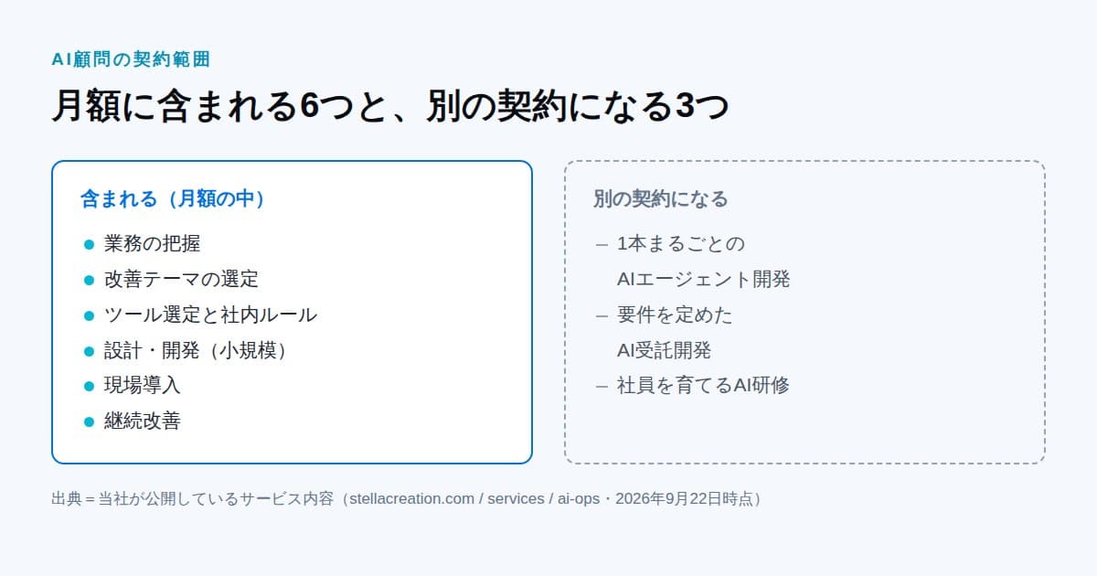 AI顧問の月額に含まれる6項目と、別契約になる3項目を左右に並べた図