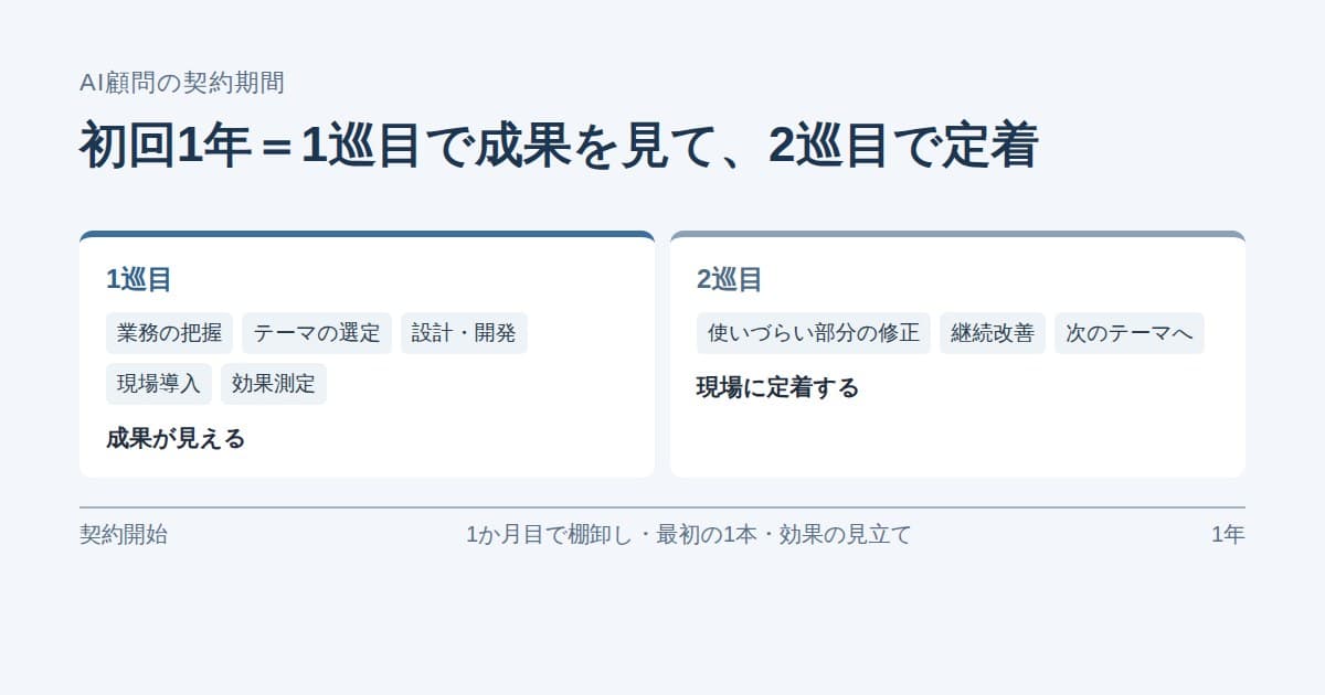 AI顧問の初回1年を、成果が見える1巡目と現場に定着する2巡目に分けて並べた図
