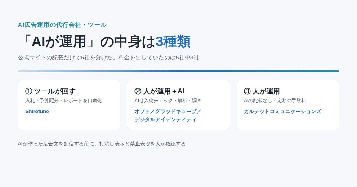 AI広告運用の代行会社を、AIが何を受け持つかで3種類に分けた図