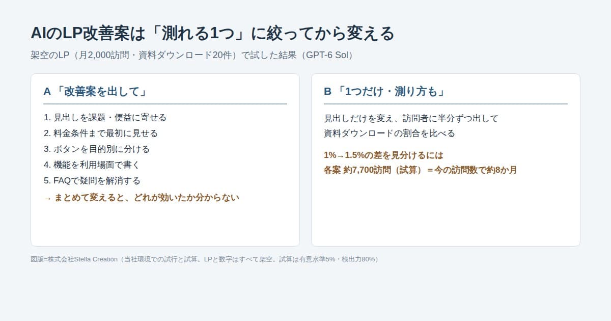 生成AIにLPの改善案をそのまま頼んだ場合の5つの案と、1つだけ・測り方もと頼んだ場合の案を並べ、必要な訪問数の試算を添えた図