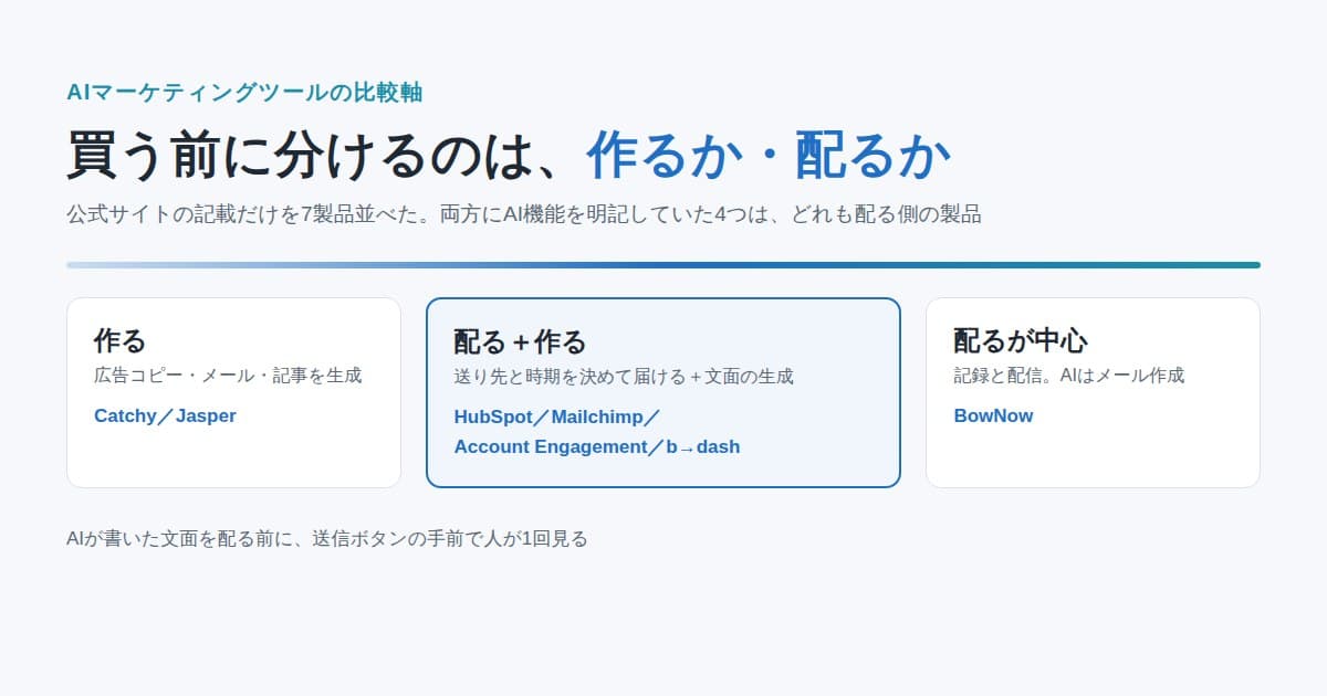 AIマーケティングツールを「作る」側と「配る」側に分け、7製品の位置を示した図
