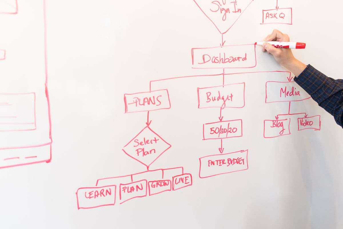 ホワイトボードに赤いマーカーで画面遷移のフローチャートを描いている手元