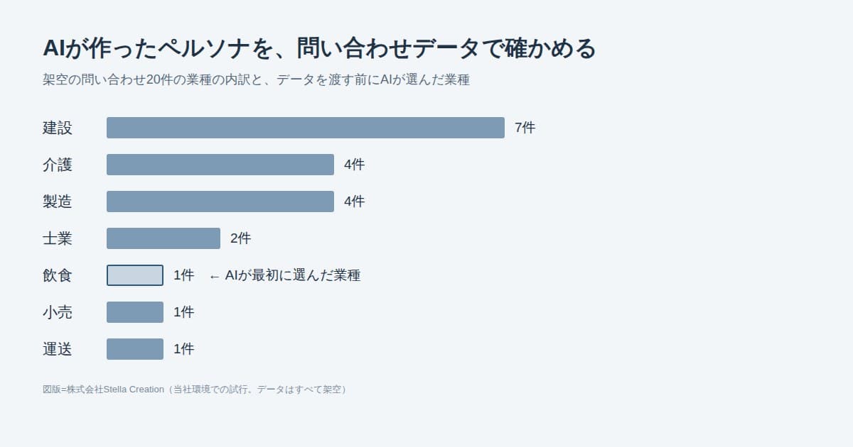 架空の問い合わせ20件の業種の内訳と、データを渡す前にAIが選んだ業種を並べた棒グラフ