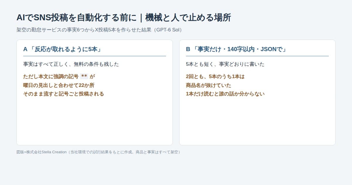 架空の勤怠サービスの事実からX投稿5本を生成AIに作らせ、そのまま頼んだ場合と条件を付けた場合に崩れた箇所を並べた図