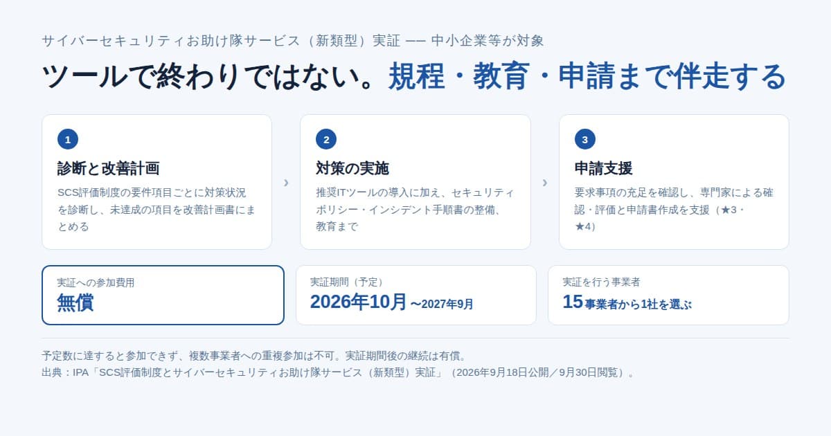 中小企業向けのセキュリティ伴走支援が、診断・対策・申請の3段階で無償提供されることを示した図
