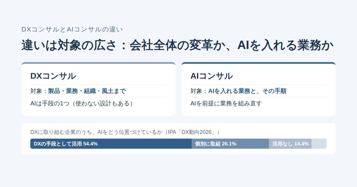 DXコンサル(会社全体の変革)とAIコンサル(AIを入れる業務)の対象の違いと、DXに取り組む企業のAIの位置づけの割合を並べた図