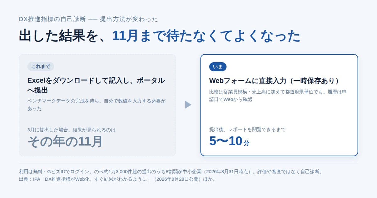 DX推進指標の自己診断が、Excel提出で結果11月だったところからWebフォームで5〜10分に変わったことを示した図
