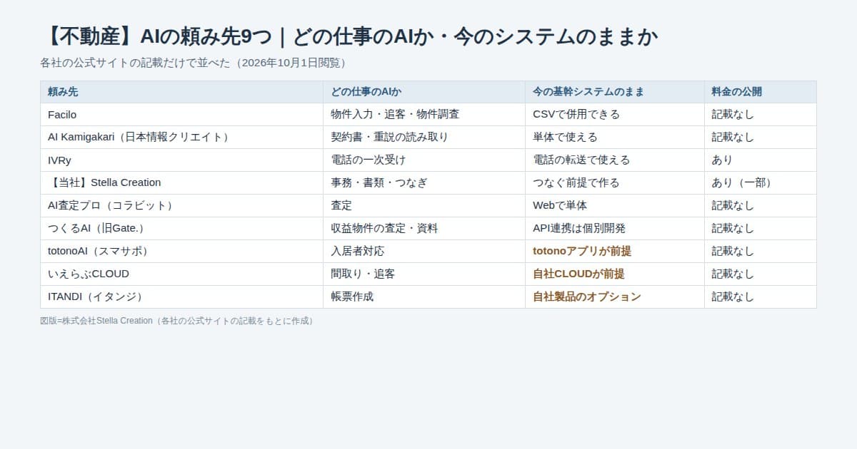 不動産会社のAIの頼み先9つを、物件入力・追客・書類・査定・電話・入居者対応のどの仕事のAIかと、今の基幹システムのまま使えるかで並べた表