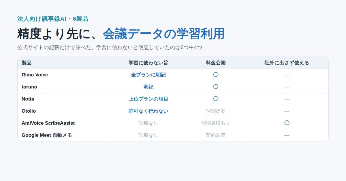 法人向け議事録AIの6製品を、会議データの学習利用の書き方と料金の公開で並べた図