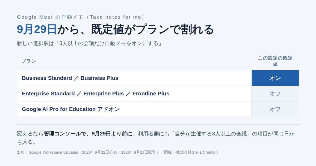 Google Meetの自動メモの既定値が、プランごとにオンとオフに分かれることを示した図