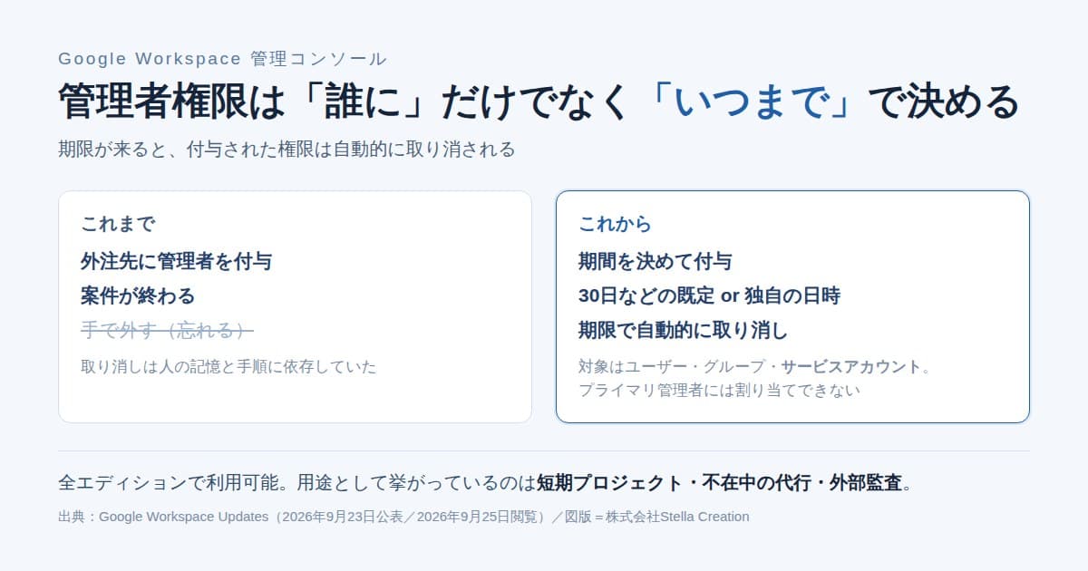 管理者権限を「誰に」だけでなく「いつまで」で決める形に変わったことを示した図